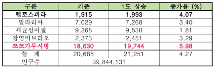 온도 상승에 따른 전염병 발생 예측 건수 (단위: 명, %)