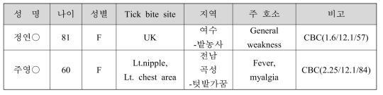 라임병 IFA 항체가 4배 상승 환자의 임상적 특성