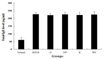 Total Serum Ig E levels in male BALB/c mice at sacrifice day. Date shown as the mean ± SD (n=5).Total serum Ig E level increased in DNCB group and treated sample groups . ＊Significantly different from normal group mean value were conducted with Anova test (P <0.05)