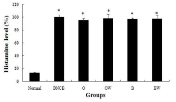 Total serum histamine levels in male BALB/c mice at sacrifice day. Data are shown as the mean ± SD. (n=5). ＊Significantly different from normal group mean value were conducted with Anova test (P <0.05)