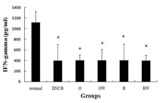 IFN-γ levels in skin supernatant were measured by ELISA. ＊Significantly different from NORMAL group in Dunnett′s test.(P <0.05)