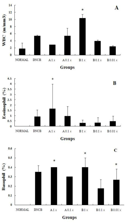 Changes of WBC, Eosinophil and Basophil levels in each group. CBC test is done at sacrifice day.＊Significantly different from normal group (P <0.05)