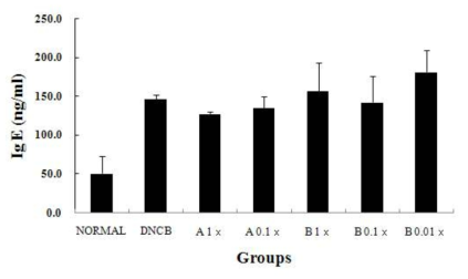 Total Serum Ig E levels in male BALB/c mice at sacrifice day. Date shown as the mean±SD (n=5).Total serum IgE level increased in DNCB group and decreased in A 1X group . ＊Significantly different from normal group mean value were conducted with Anova test (P <0.05)