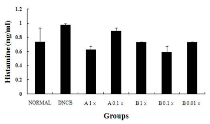 Total serum histamine levels in male BALB/c mice at sacrifice day. Data are shown as the mean ±SD. (n=5)