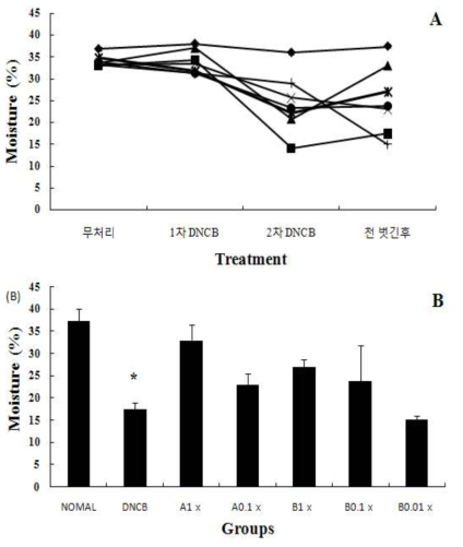 mice back skin moisture is measured. ＊Significantly different from normal group. #Significantly different from DNCB group (P <0.05). -◆-; Treated Normal saline and worn fabric treated Normal saline, -￭-; Treated 1% 1-chloro-2,4-dinitro-benzene (DNCB) and worn fabric treated Normal saline, -▴-; Treated 1% 1-chloro-2,4-dinitro-benzene (DNCB) and worn fabric treated A 1x extract, -×-; Treated 1% 1-chloro-2,4-dinitro-benzene (DNCB) and worn fabric treated A 0.1x extract, -*-; Treated 1% 1-chloro-2,4-dinitro-benzene (DNCB) and worn fabric treated B 1x extract, -●-; Treated 1% 1-chloro-2,4-dinitro-benzene (DNCB) and worn fabric treated B 0.1x extract, - ⃒-; Treated 1% 1-chloro-2,4-dinitro-benzene (DNCB) and worn fabric treated B 0.01x extract