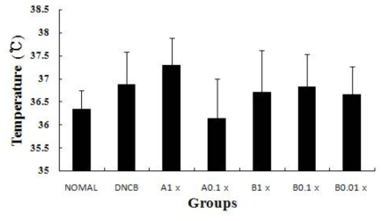 mice temperature though their rectum was measured at once per 1 week. This graph showed result of tamperature in mice at sacrifice day