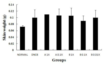 A. mice back skin weight was measured at sacrifice day. ＊Significantly different from normal group (P <0.05)