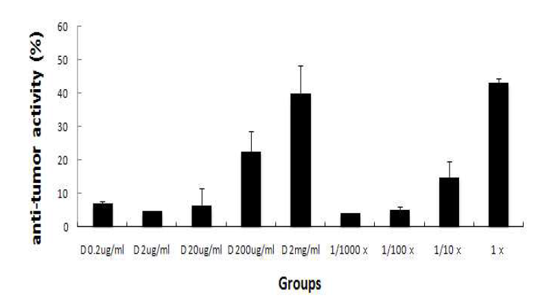 percentage of anti-tumor activity in each grouop. ＊Significantly different from normal group (P <0.05). D groups were treated by doxorubicin