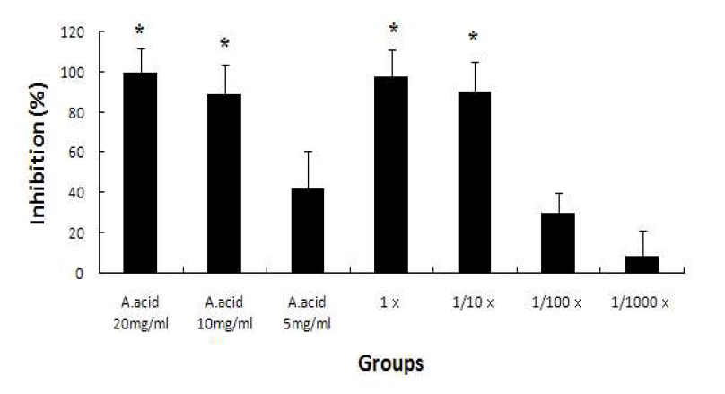 percentage of oxidative inhibition in various concentrations. ＊Significantly different from normal group (P <0.05)