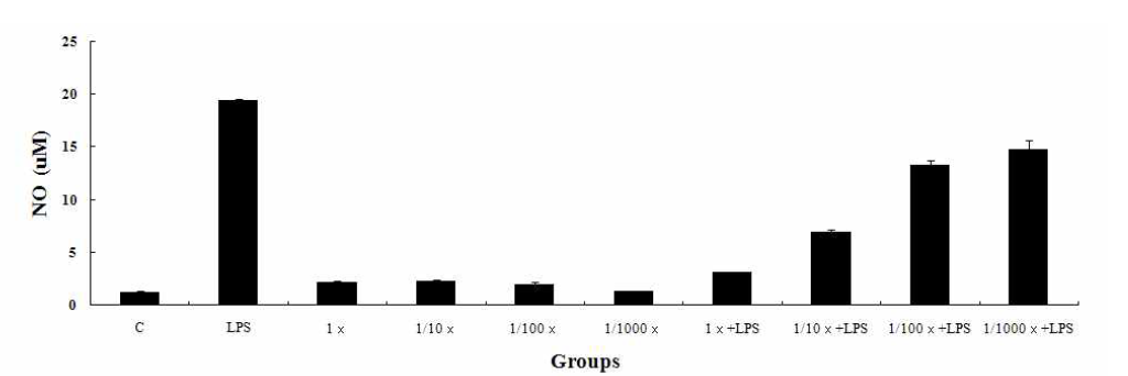 Levels of NO production in RAW cells.＊Significantly different from normal group (P <0.05)