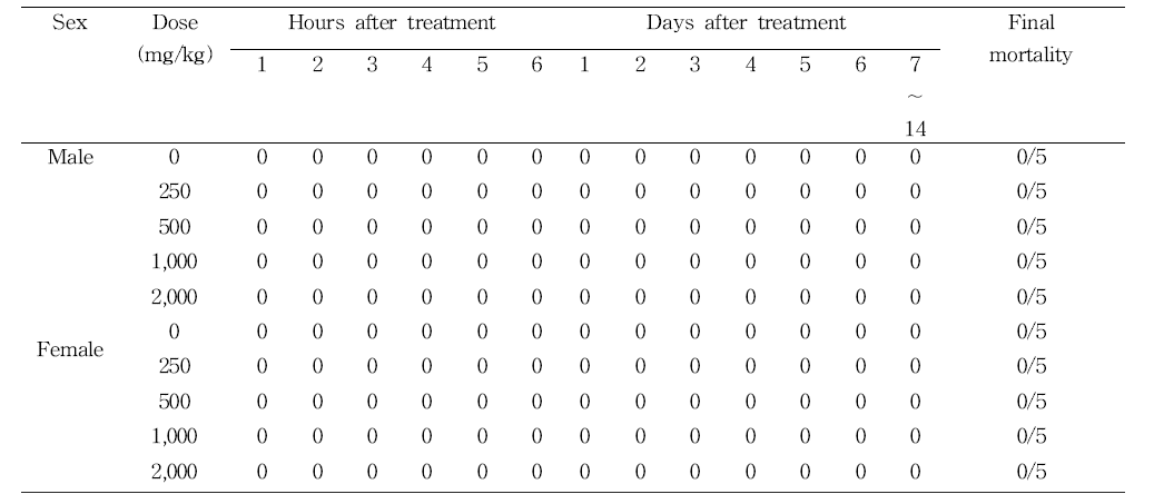 Mortality of males and females by oral administration (Group summary)