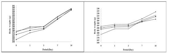 Body weight curves of male (A) and female (B) rats given fermented Rhus vemicilua extract for 14 days. Values are mean ± SD. -◆-; 5,000 mg/ml, -￭-; 2,500 mg/ml, -▴-; 1,250 mg/ml, -×-; 625 mg/ml, -●-; 0.85% NaCl (Control)