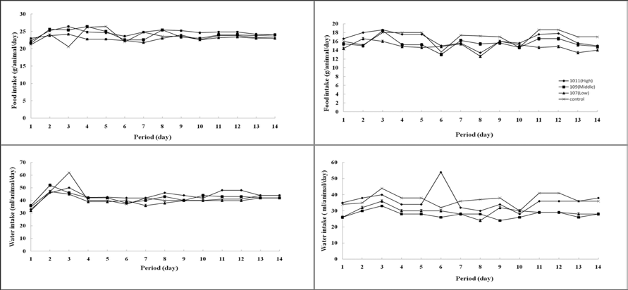 Food and water consumption by male (A, C) and female (B, D) rats given fermented Rhus vemicilua extract for 14 days. Values are mean ± SD. -◆-; 5,000 mg/ml, -￭-; 2,500 mg/ml, -▴-; 1,250 mg/ml, -×-; 625 mg/ml, -●-; 0.85% NaCl (Control)