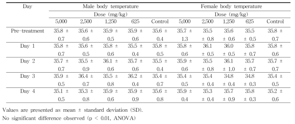 Body temperature changes in male and female rats orally treated with fermented Rhus vemicilua extract for 14 days