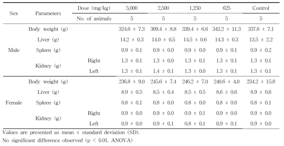 Absolute organ weights(g) of male rats orally administered with fermented Rhus vemicilua extract for 14 days