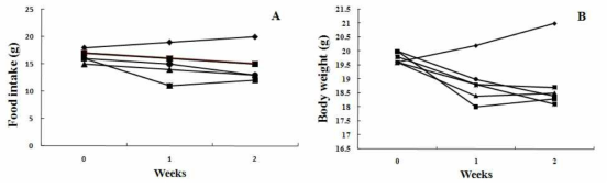 curves of Feed intake(A) and body weigt (B) for 14 days. Values are mean ± SD. -◆-; Treated Normal saline and worn fabric treated Normal saline, -￭-; Treated 1% 1-chloro-2,4-dinitro-benzene (DNCB) and worn fabric treated Normal saline, -▴-; Treated 1% 1-chloro-2,4-dinitro-benzene (DNCB) and worn fabric treated O extract, -×-; Treated 1% 1-chloro-2,4-dinitro-benzene (DNCB) and worn washed fabric after treated O extract, -*-; Treated 1% 1-chloro-2,4-dinitro-benzene (DNCB) and worn fabric treated B extract, -●-; Treated 1% 1-chloro-2,4-dinitro-benzene (DNCB) and worn washed fabric after treated B extract