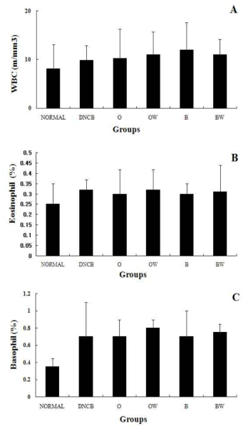 Changes of WBC, Eosinophil and Basophil levels in each group. CBC test is done at sacrifice day. ＊Significantly different from normal group (P <0.05)