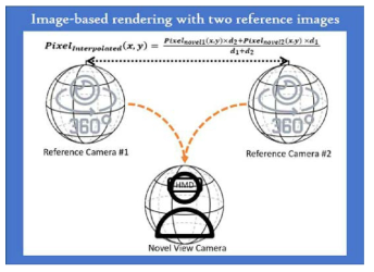 Image-based rendering의 Weighted-pixel blending기법의 개념도