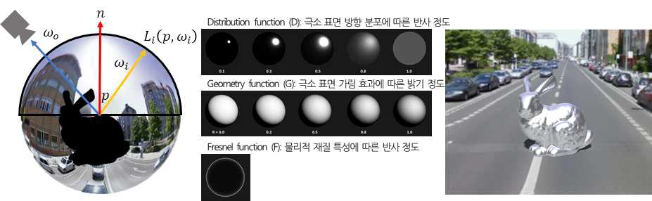 Physically-based rendering 설명 및 렌더링 결과