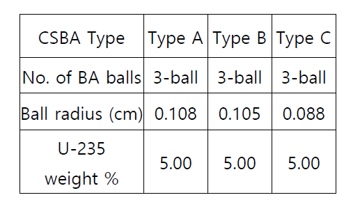 CSBA Types for APR1400-VLB Core