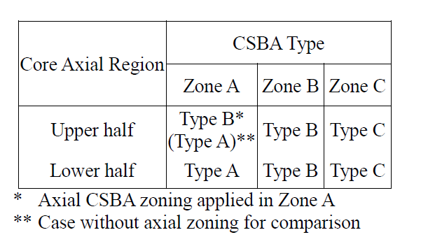 CSBA Loading Strategies by Fuel Zone for APR1400-VLB Core