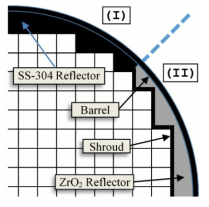 Alternative SS-304 (I) and ZrO2 (II) Radial Reflectors