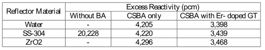 Comparison of Excess Reactivities for BA Loadings and Reflector Types