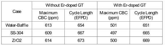 Comparison of CBCs and Cycle Lengths with or without Er-doped GT Cores