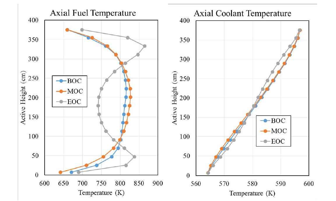 Core Average Fuel and Modertor Temperature Distribution for SS-Reflected APR1400-VLB