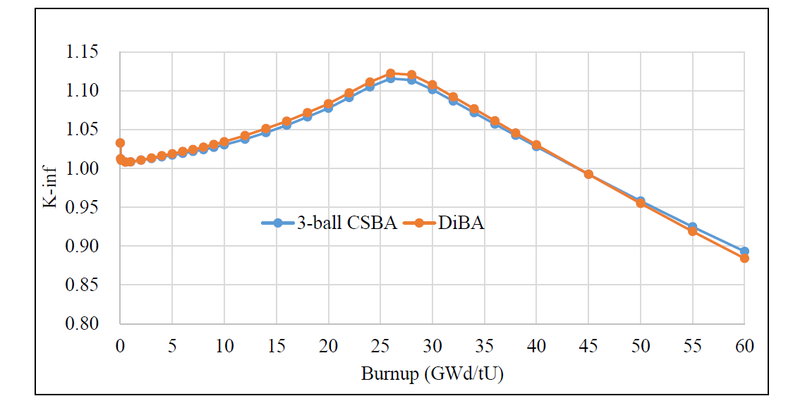 Neutronic comparison between CSBA- and DiBA-loaded FAs