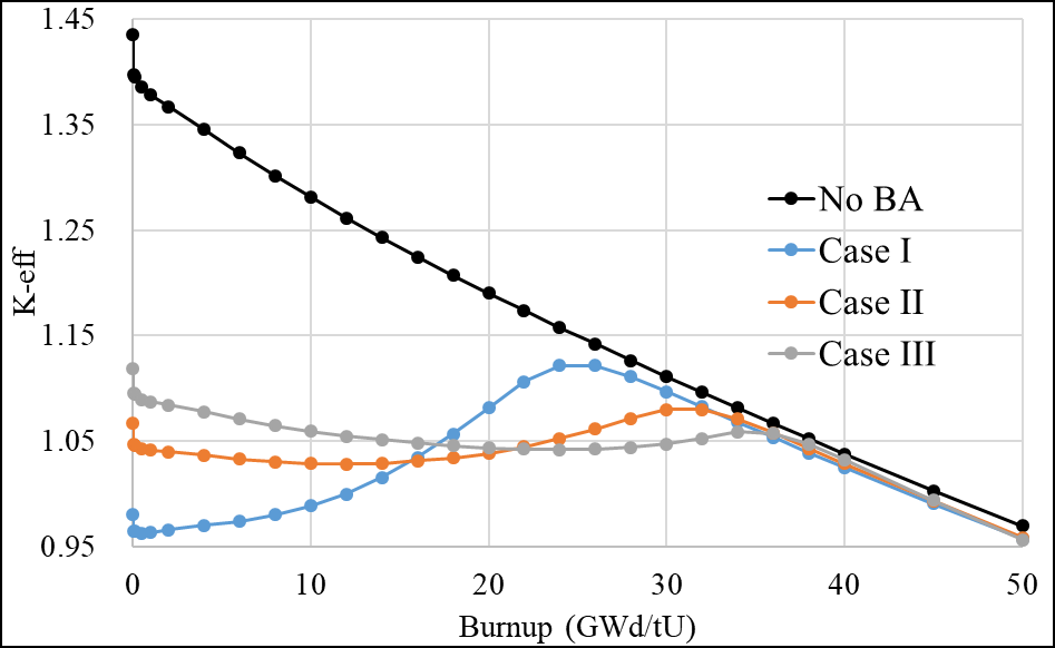 The k-inf behavior with respect to different BA radius-to-height ratios