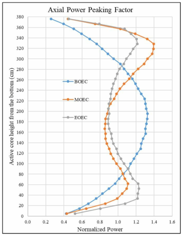 Axial power distribution