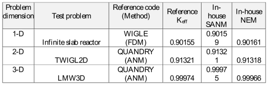 Verification the In-house NEM and SANM codes versus various test problems