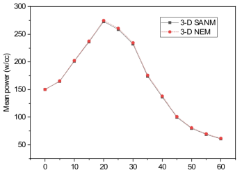 Comparison between NEM-based and SANM-based solutions for a 3-D Dynamic test problem