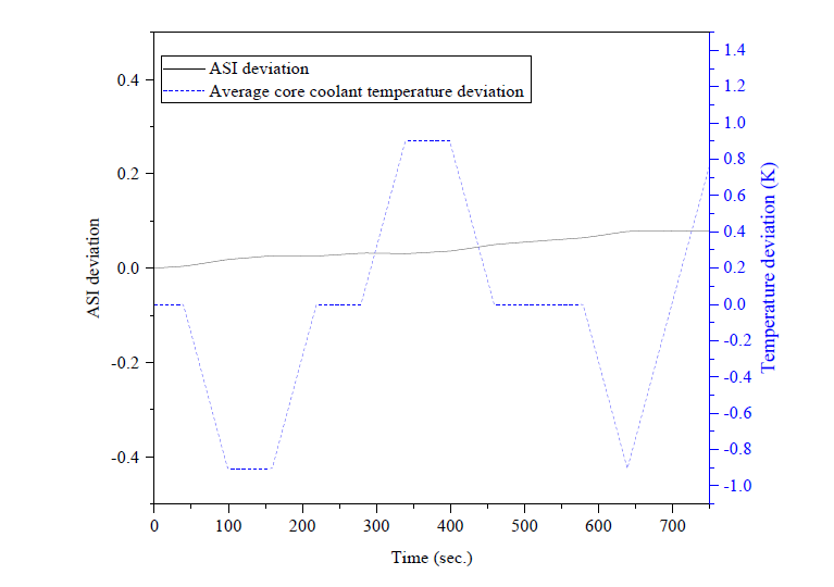 Variations of ASI and average coolant temperature during the secondary PAFO