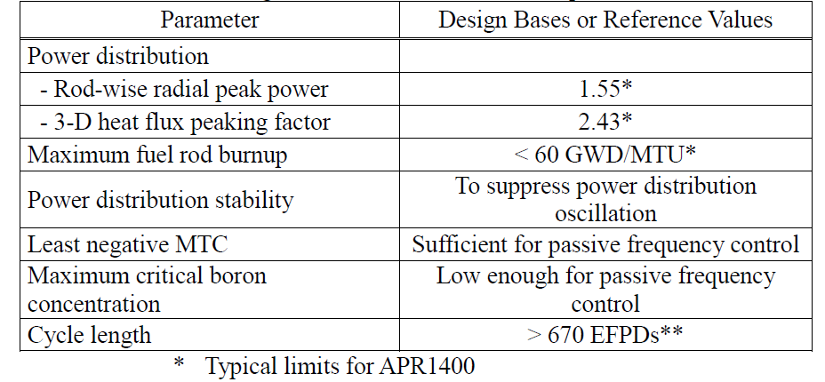 Design Bases for APR1400-VLB Equilibrium Core