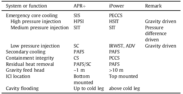 Comparison of system and function between APR+ and I-Power