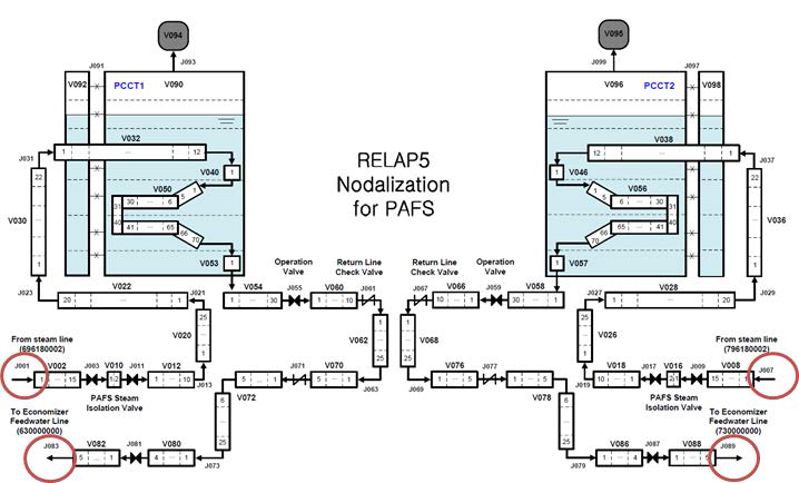 RELAP5 nodalization for PAFS