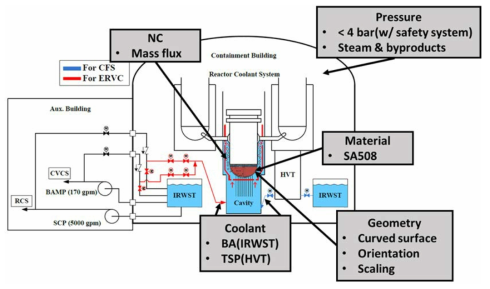 Environments made inside the containment during the severe accident progression