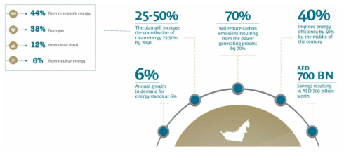 UAE energy strategy 2050