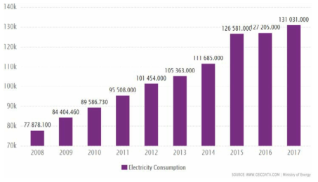 Previous electricity demand in the UAE