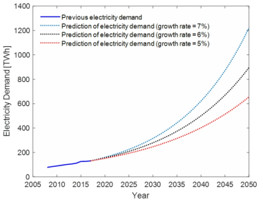 Prediction of UAE electricity demand
