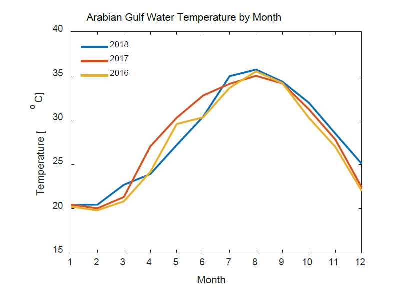 The monthly seawater temperature in the Arabian Gulf