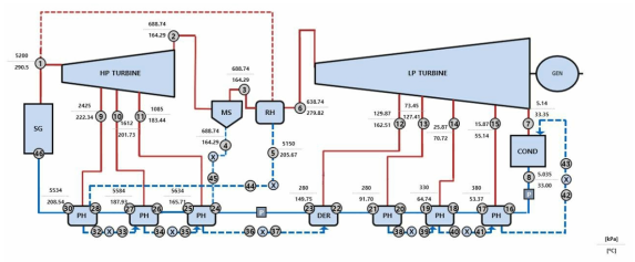 Generic steam cycle layout for large-scale nuclear power plants