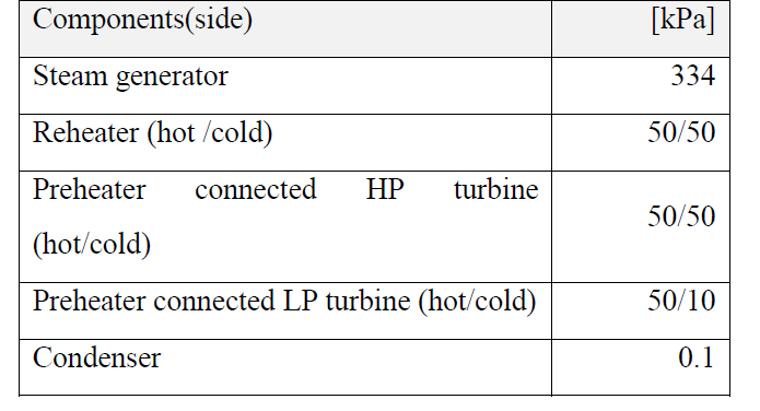 Pressure Drop for the components on the cycle