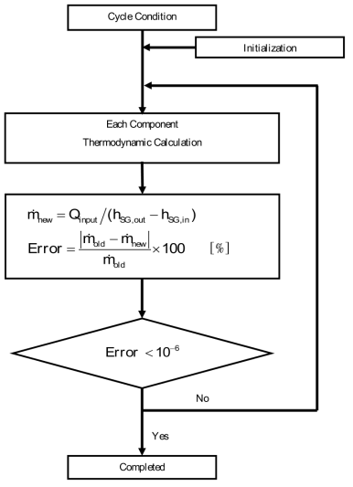 Cycle optimization logic for the steady state