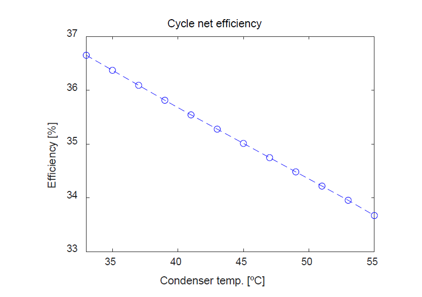 Variation of the large-scale cycle net efficiency with the condenser saturation temperature