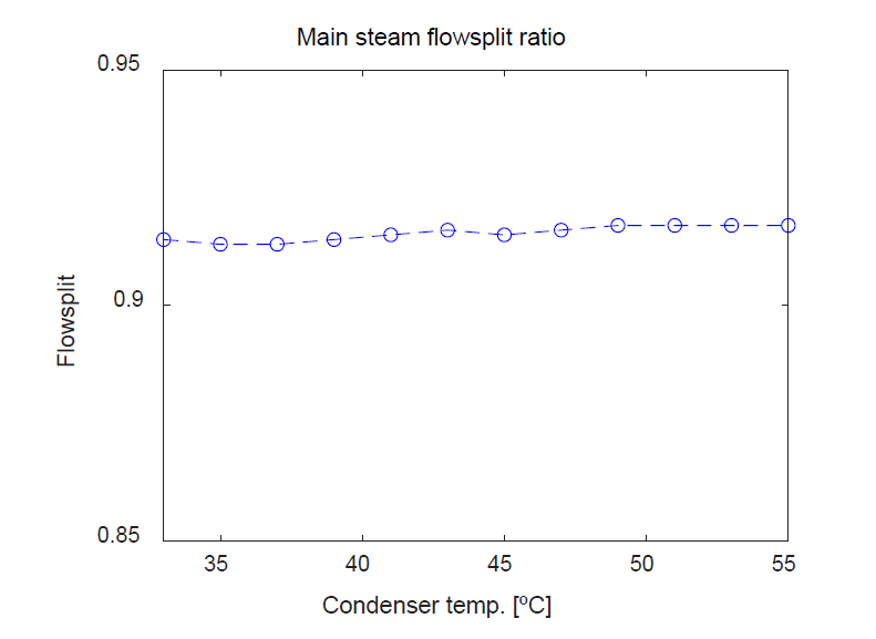 Variation of the main steam mass fraction on large-scale cycle with the condenser saturation temperature