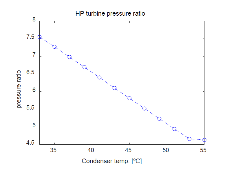 Variation of the pressure ratio of high-pressure turbine with the condenser saturation temperature