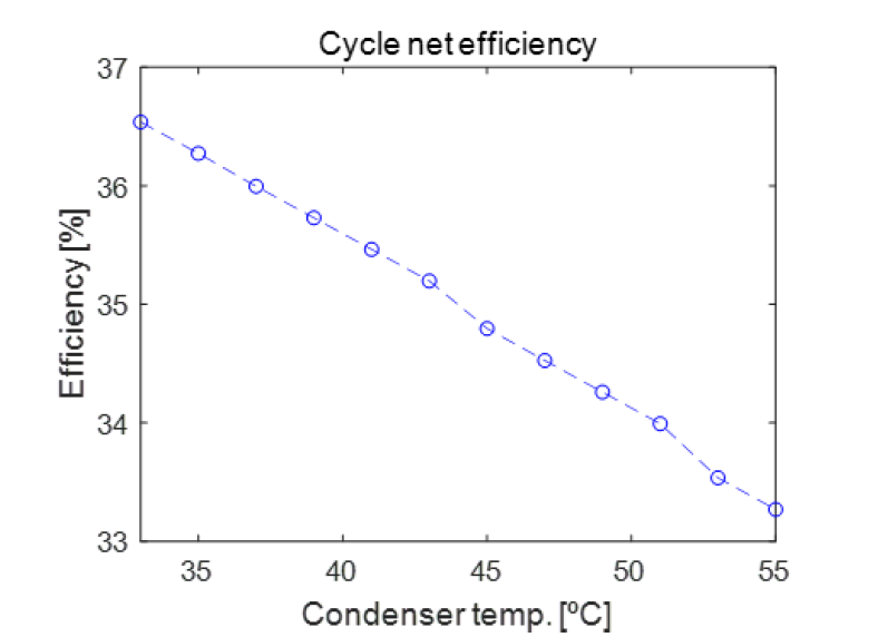 Variation of the optimized cycle net efficiency along to the cycle minimum temperature